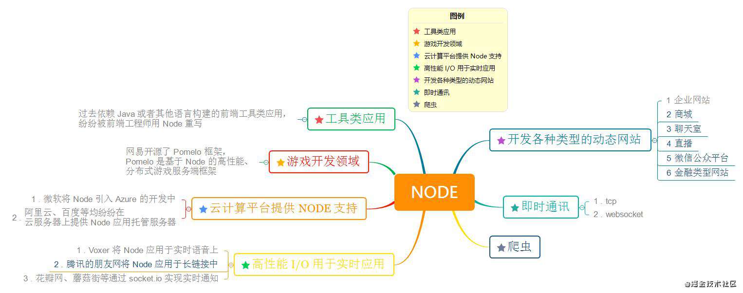Node 系列